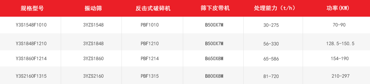 反擊式移動破碎站技術參數(shù)